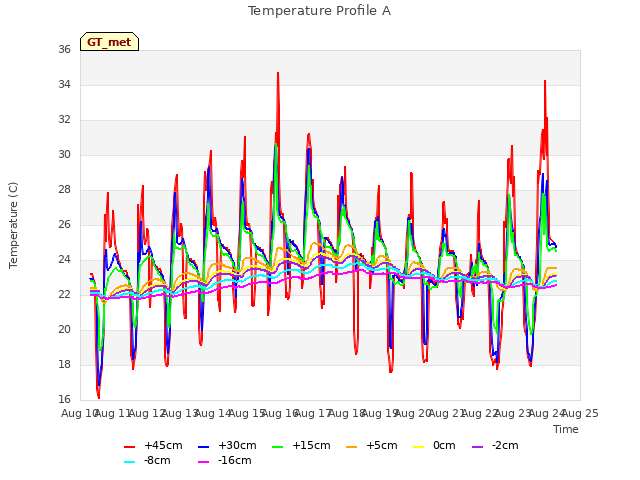 plot of Temperature Profile A