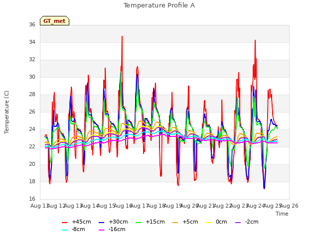 plot of Temperature Profile A