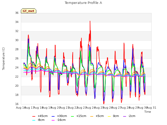 plot of Temperature Profile A