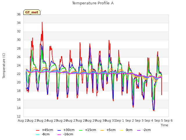 plot of Temperature Profile A