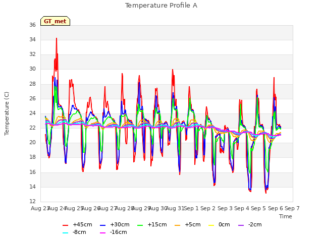 plot of Temperature Profile A