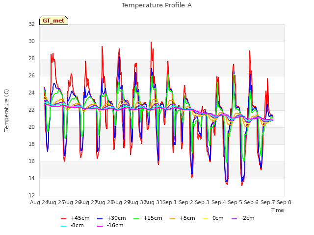 plot of Temperature Profile A