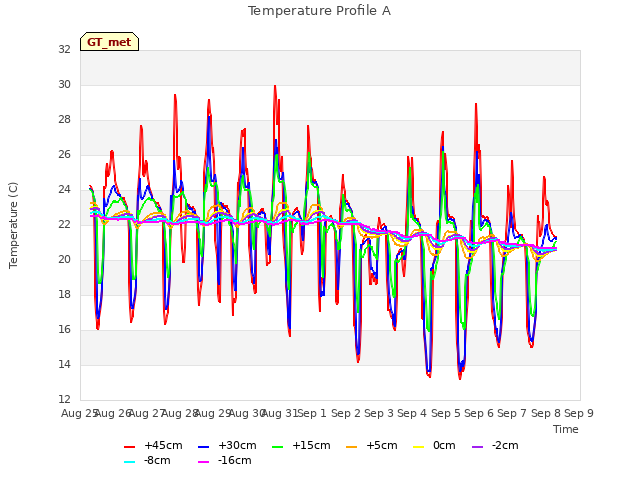 plot of Temperature Profile A