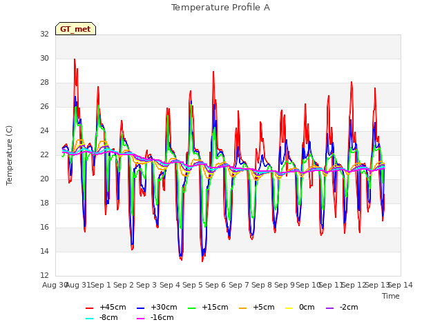 plot of Temperature Profile A