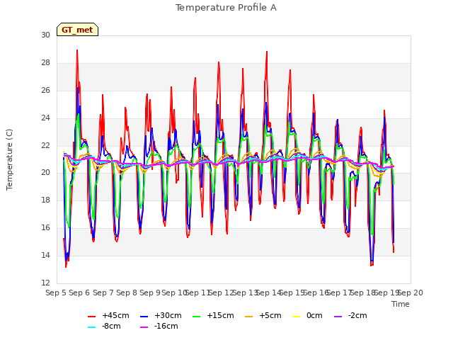 plot of Temperature Profile A