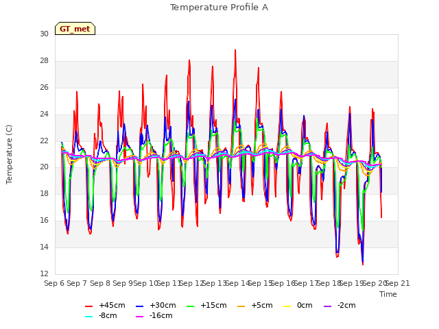 plot of Temperature Profile A