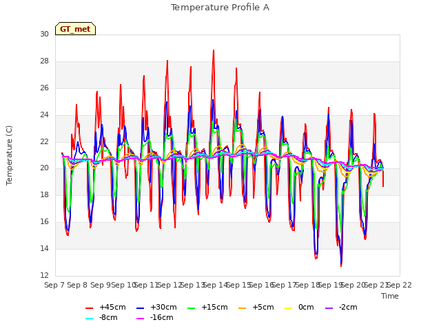 plot of Temperature Profile A