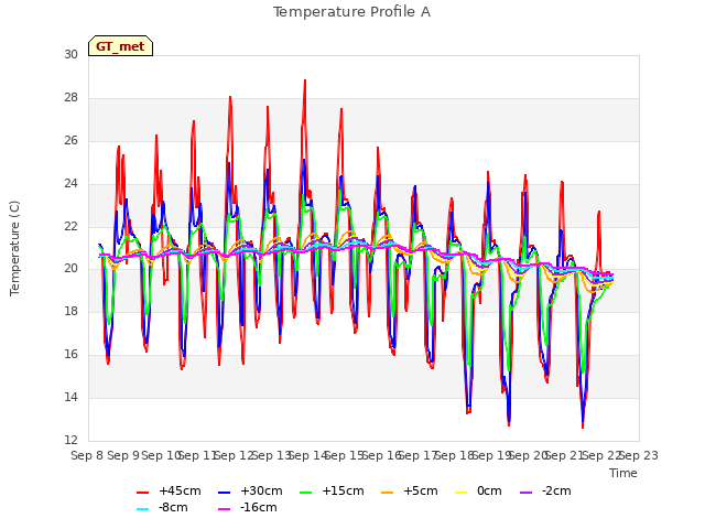 plot of Temperature Profile A