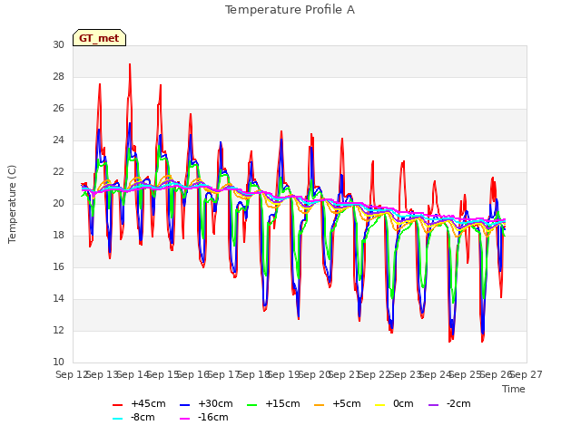 plot of Temperature Profile A