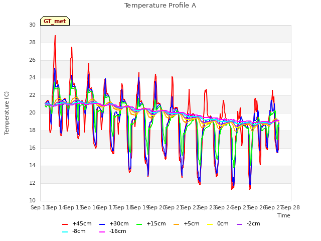 plot of Temperature Profile A