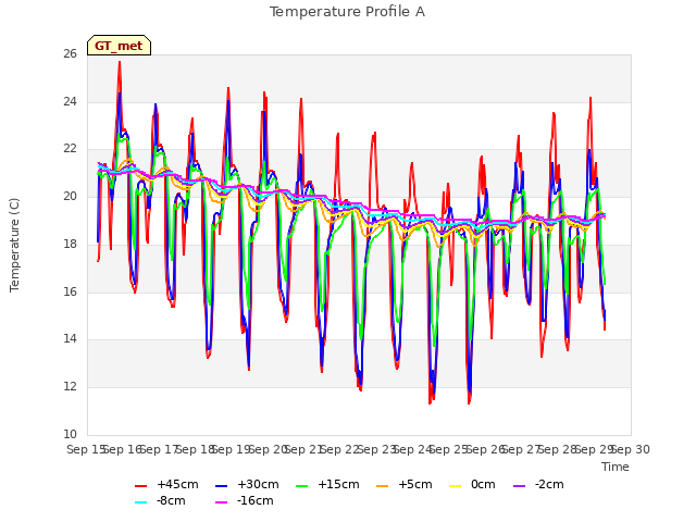 plot of Temperature Profile A