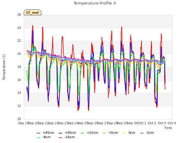 plot of Temperature Profile A