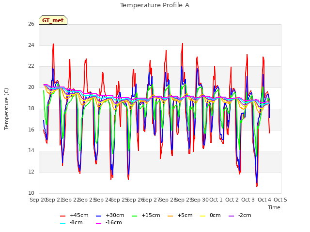 plot of Temperature Profile A