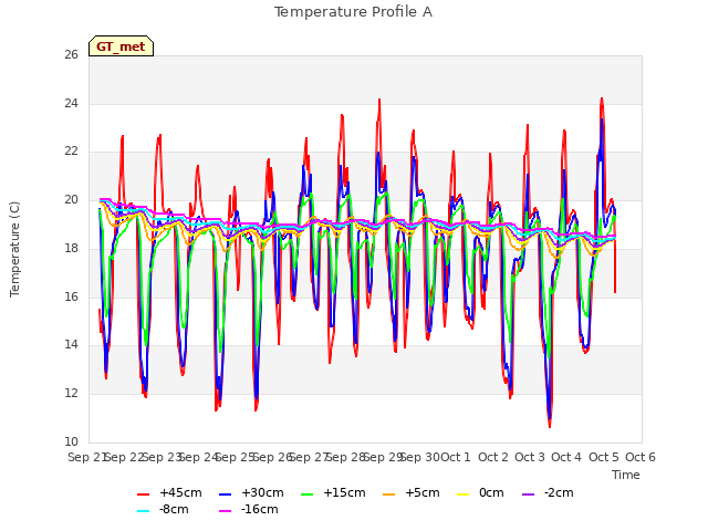 plot of Temperature Profile A