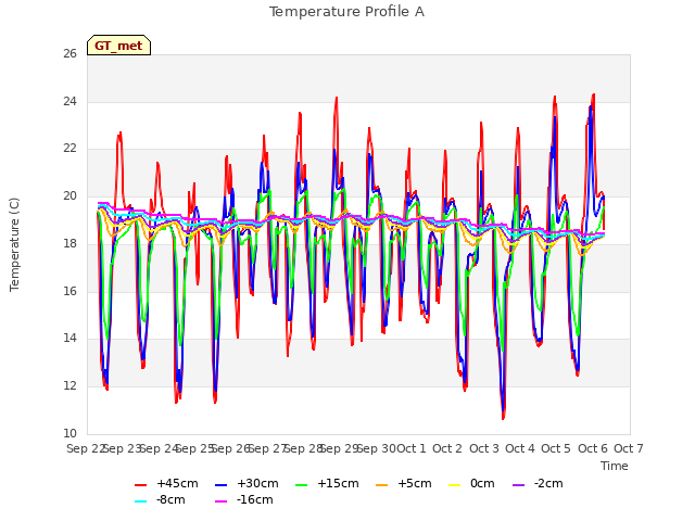 plot of Temperature Profile A