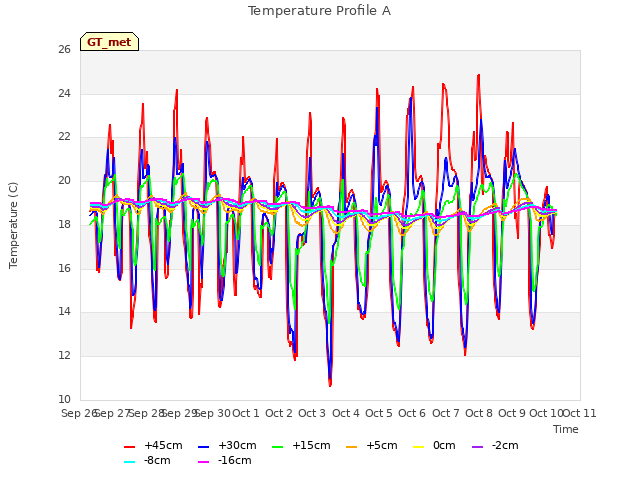 plot of Temperature Profile A