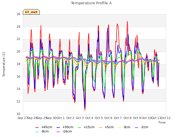 plot of Temperature Profile A