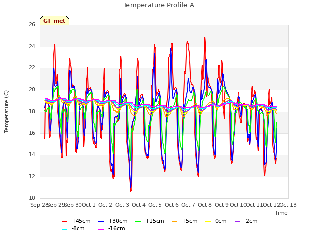 plot of Temperature Profile A