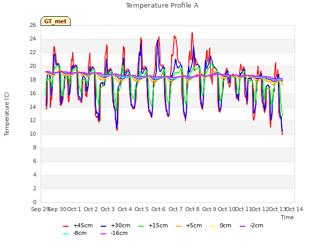 plot of Temperature Profile A