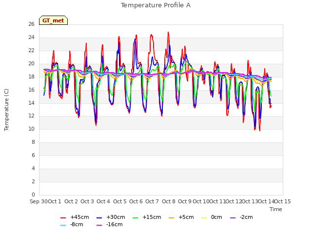 plot of Temperature Profile A