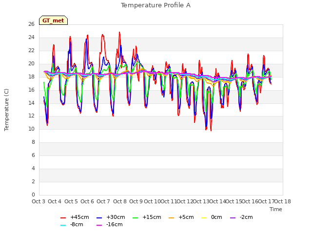 plot of Temperature Profile A