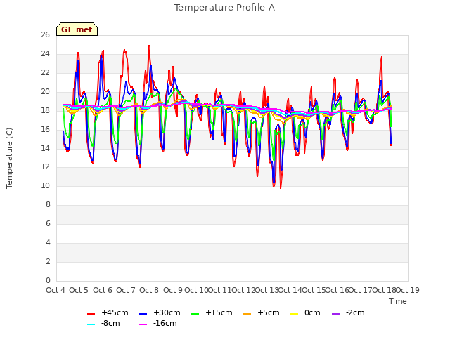 plot of Temperature Profile A