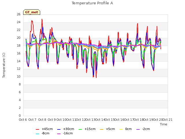 plot of Temperature Profile A