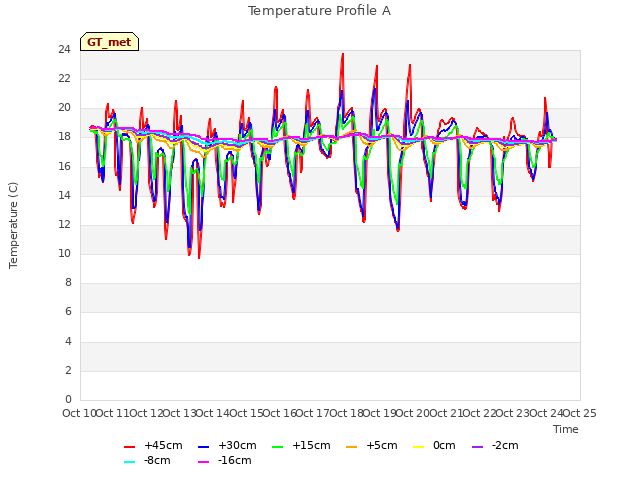 plot of Temperature Profile A