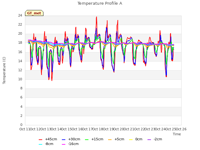 plot of Temperature Profile A