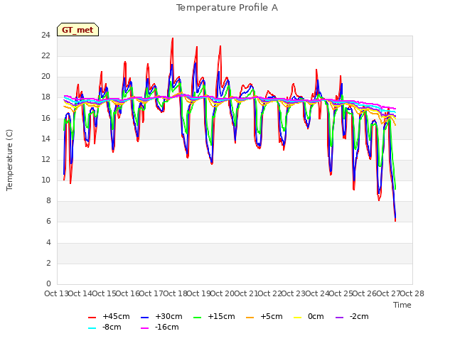 plot of Temperature Profile A