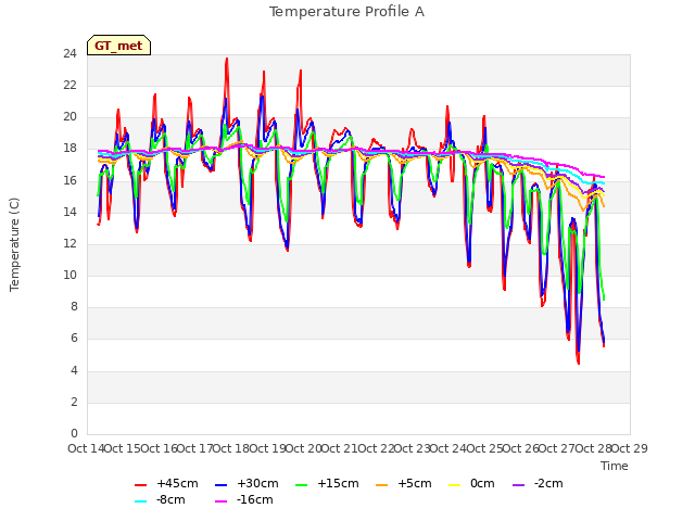 plot of Temperature Profile A