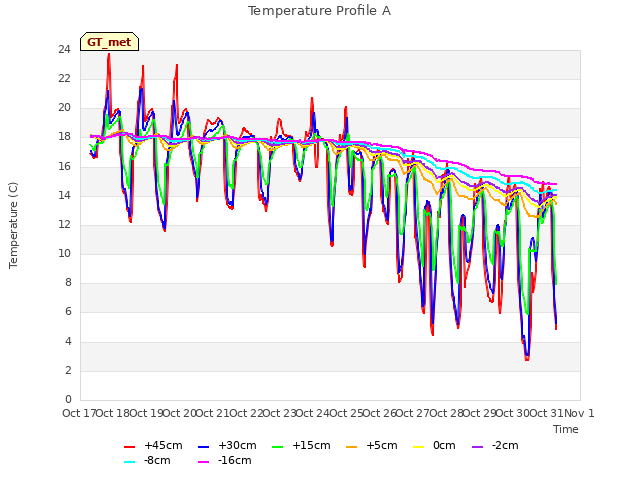 plot of Temperature Profile A