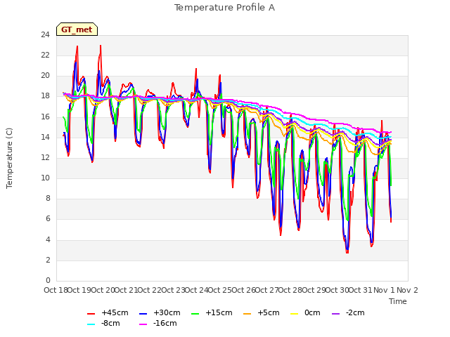 plot of Temperature Profile A