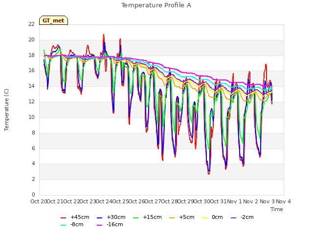 plot of Temperature Profile A