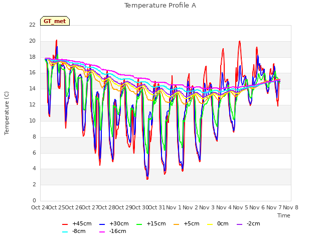 plot of Temperature Profile A