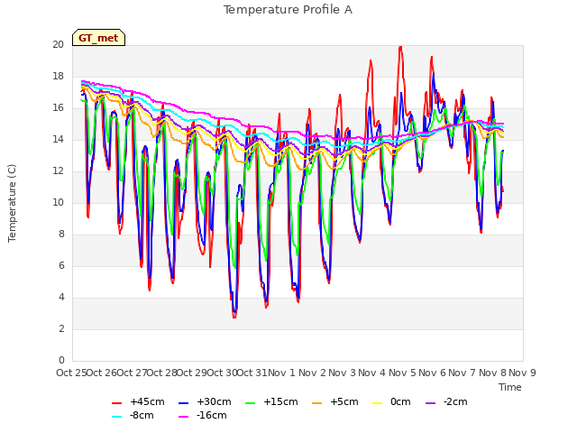 plot of Temperature Profile A