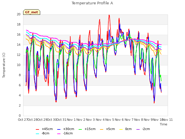 plot of Temperature Profile A