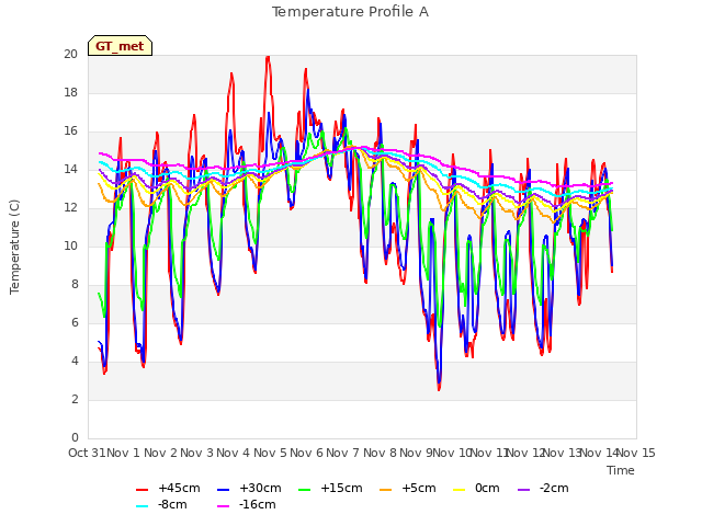 plot of Temperature Profile A