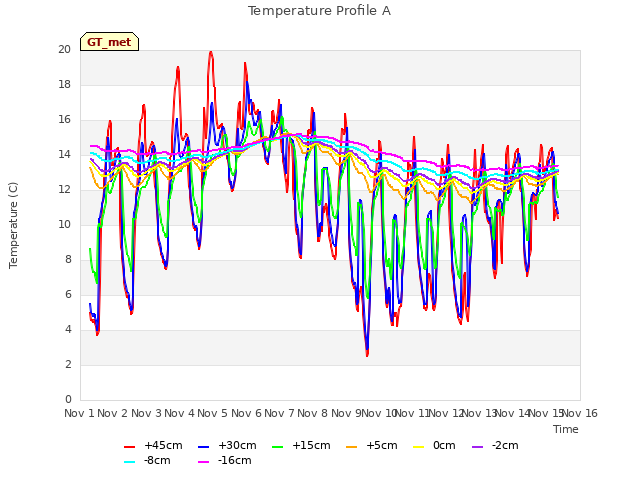 plot of Temperature Profile A