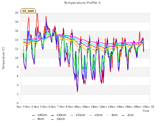 plot of Temperature Profile A