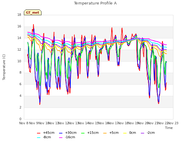 plot of Temperature Profile A