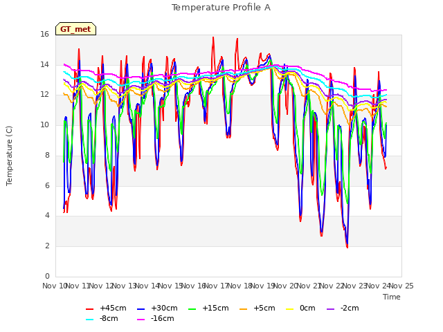 plot of Temperature Profile A