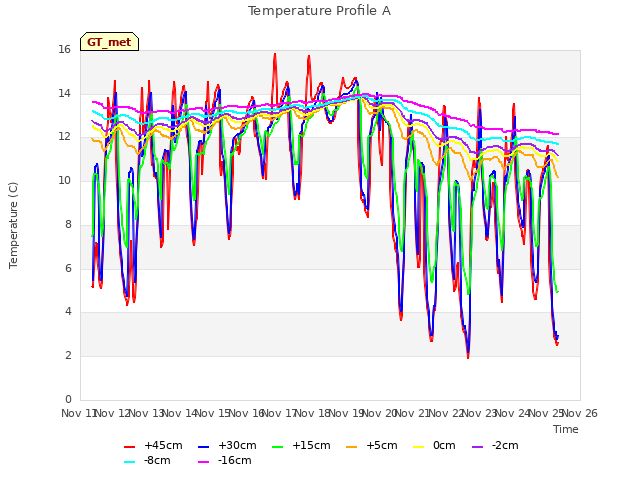 plot of Temperature Profile A