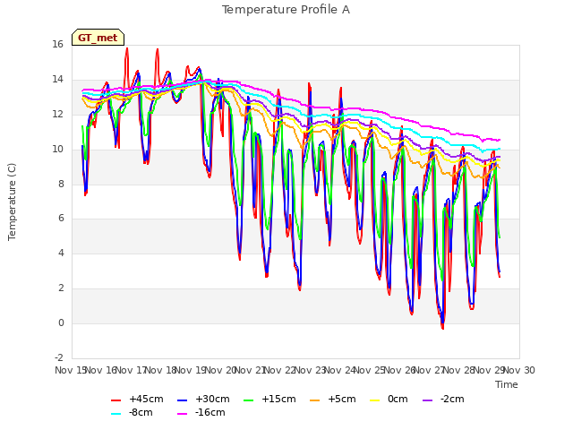 plot of Temperature Profile A