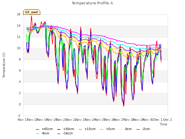 plot of Temperature Profile A