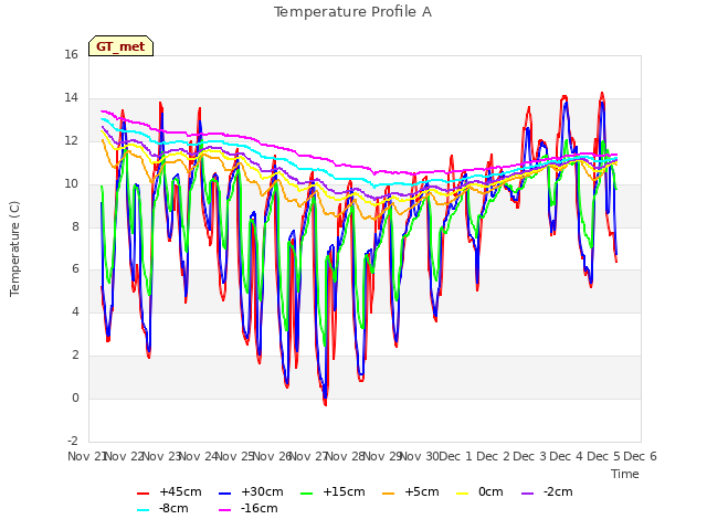 plot of Temperature Profile A