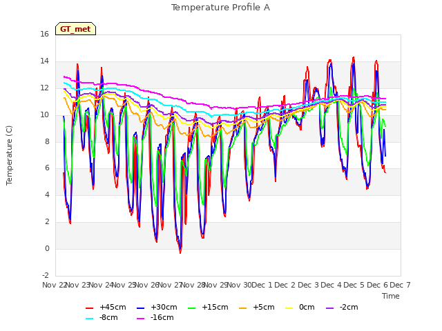 plot of Temperature Profile A