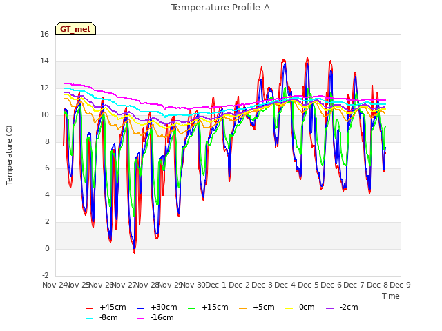 plot of Temperature Profile A