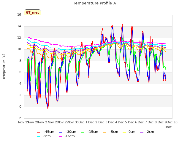 plot of Temperature Profile A