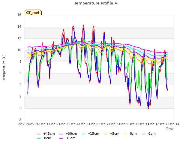 plot of Temperature Profile A